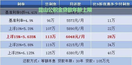 昆山市公积金取现额度调整