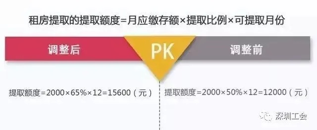 昆山市公积金取现额度调整