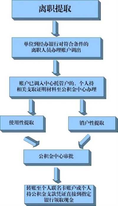 还一年公积金取现流程