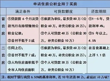 公积金一次取现可以有多少钱？