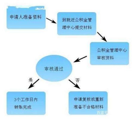 公积金取现使用，额度、条件与流程详解