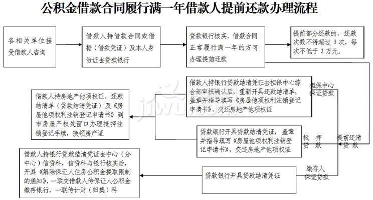 住房公积金取现提前还款，优势、条件与操作指南