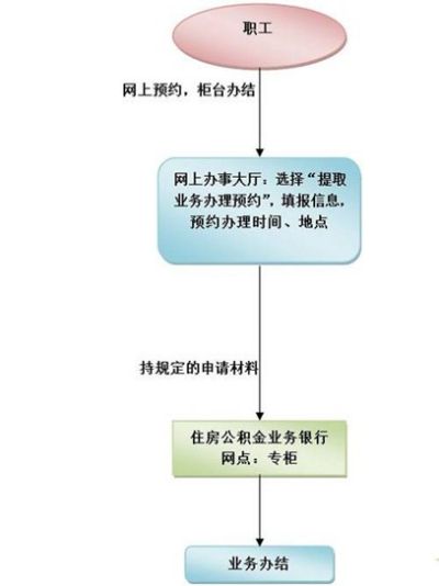 第二次公积金预约取现流程详解，让您轻松办理业务