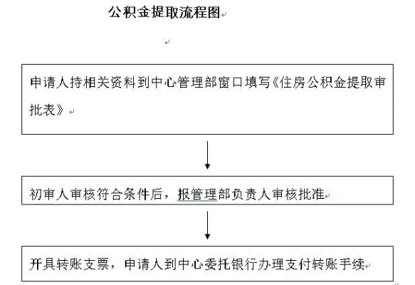 第二次公积金预约取现流程详解，让您轻松办理业务