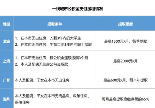 富阳公积金一年可以取现多少钱？揭秘公积金提取政策和限制条件