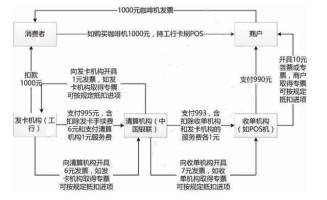 POS机发票申请流程及注意事项