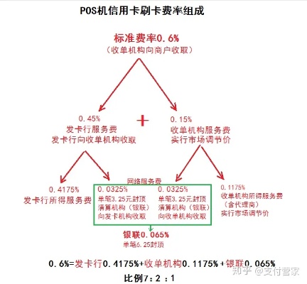 POS机申请费率详解