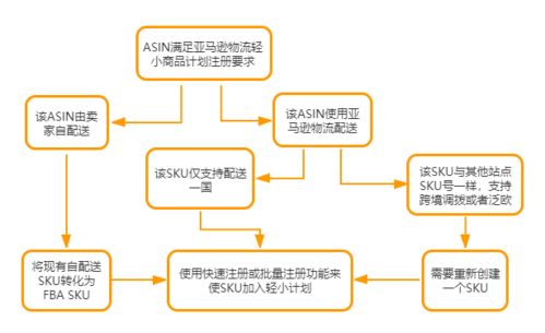 羊小咩套现物流出库回款,羊小咩套现物流出库回款流程与分析