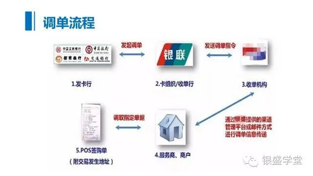 POS机刷卡申请调单详解，流程、注意事项与解决方案