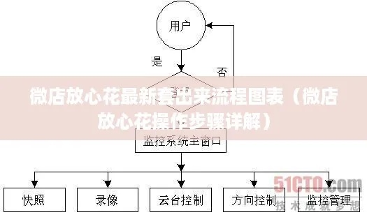 微店放心花买什么套出来划来,微店放心花买什么套出来划来